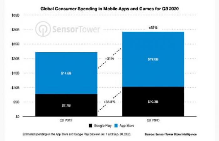 The Apple App Store achieves double Google Play revenues during the...