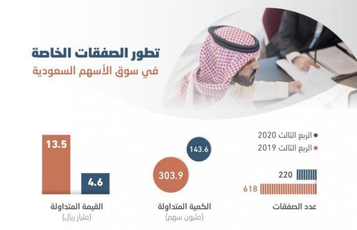 4.6 billion riyals, the value of 220 private deals in the...