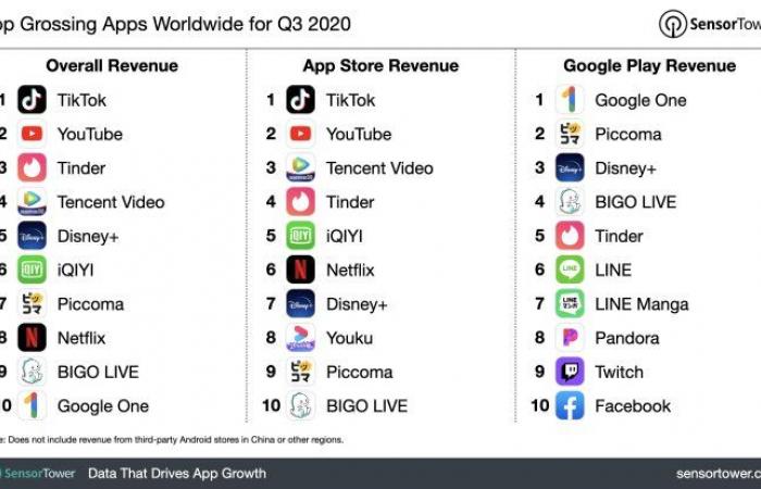 Winners of 2020 .. Find out which apps are generating the...