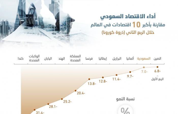 Saudi Arabia achieves the second best performance compared to the 10...
