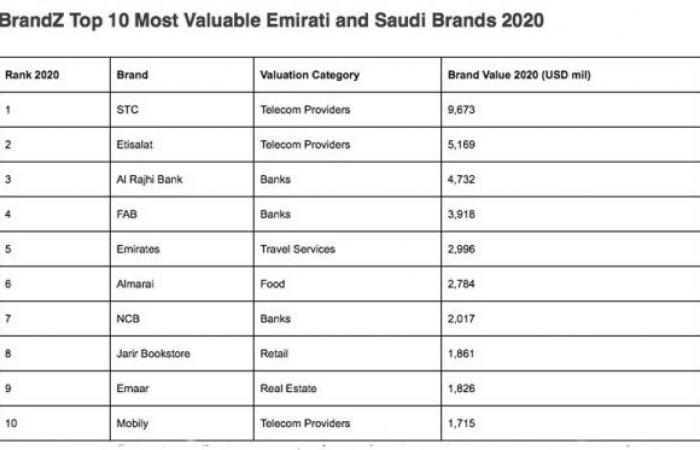 STC, Etisalat rank 1 and 2 in the inaugural BrandZ Top 30 most valuable brands