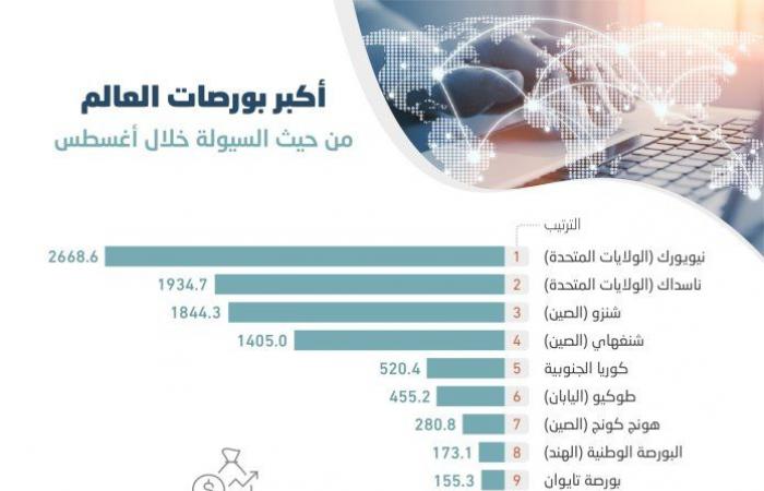 The Saudi market is ranked 19th among the world’s stock exchanges...