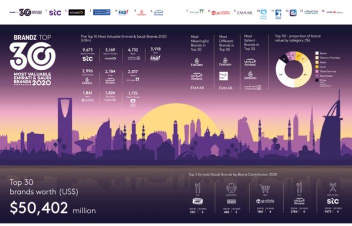 “BrandZ” for the top 30 brands in Saudi Arabia and the...