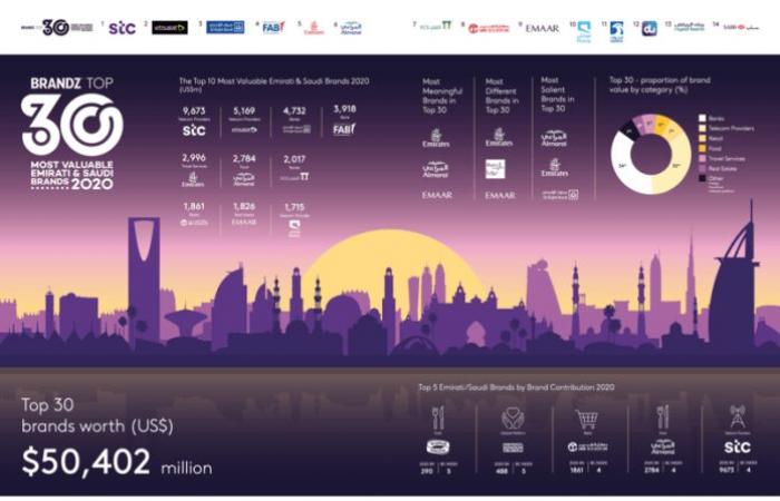 “BrandZ” for the top 30 brands in Saudi Arabia and the...