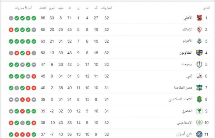 The Egyptian League standings table after the matches today, Friday 10/9/2020