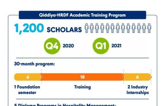 Qiddiya launches first national scholarship program for Saudi youth