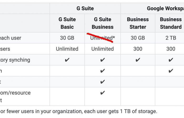 Google ends unlimited storage for non-corporate users – don’t move away...
