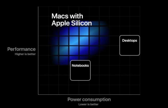 Apple’s first arm-based Apple Silicon MacBooks are due to hit the...