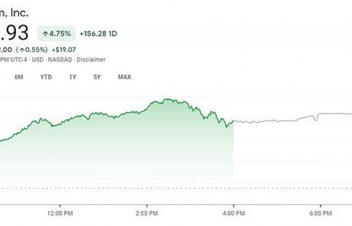 Amazon leads the stock jump as it climbs 3% ahead of...