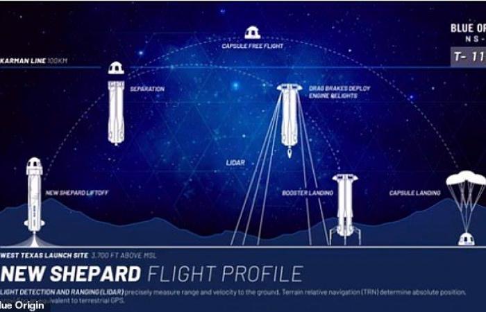 Blue Origin breaks the record for rocket recycling with the introduction...