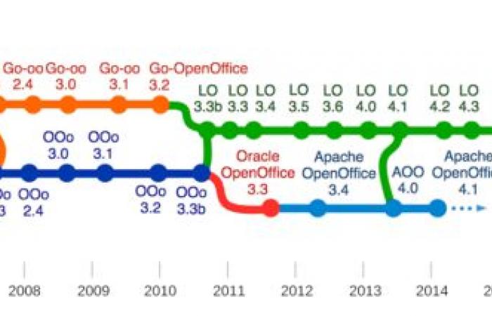LibreOffice calls on Apache OpenOffice: throw in the towel and join...