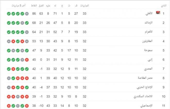 The Egyptian League standings table after today’s match, Wednesday 10/14/2020