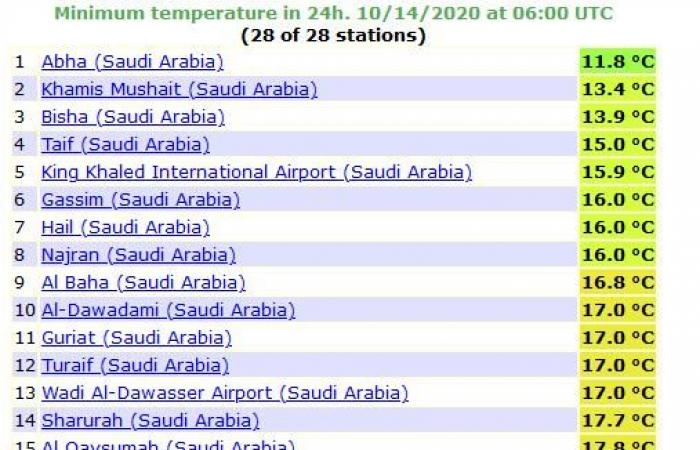 News 24 | Jeddah and Arafat record the highest temperature...