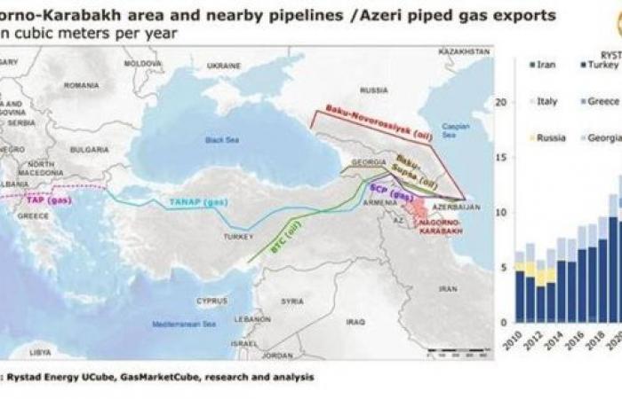Fragile oil and gas interests at stake for Azerbaijan, Russia and Turkey in Nagorno-Karabakh