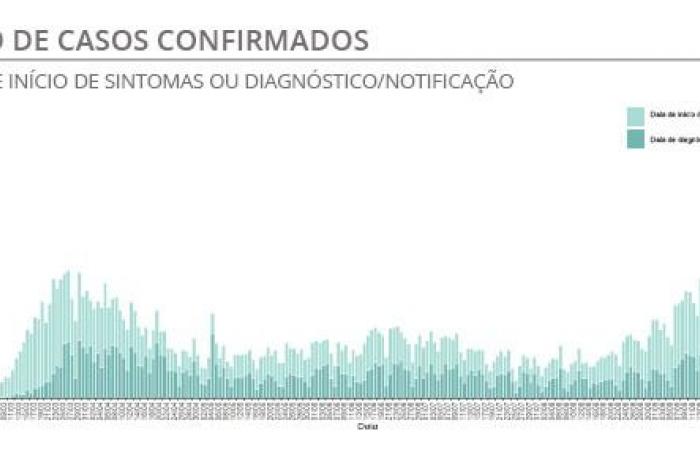 21 more dead and new record for coronavirus infections in Portugal