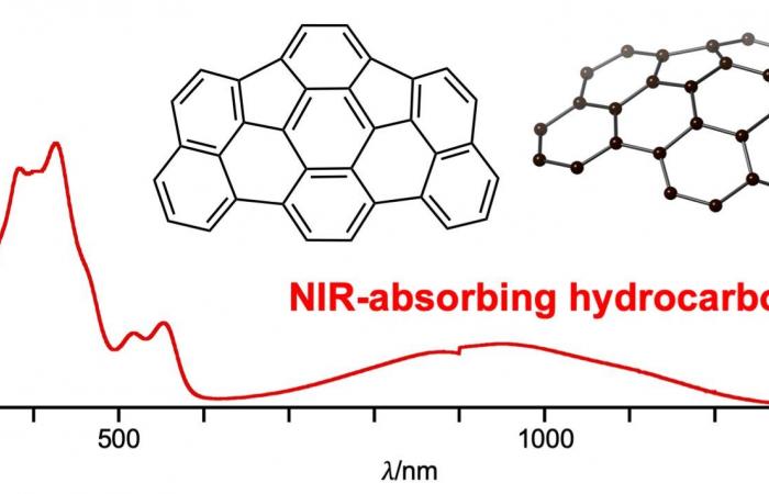 The molecular design strategy shows near infrared absorbing hydrocarbons