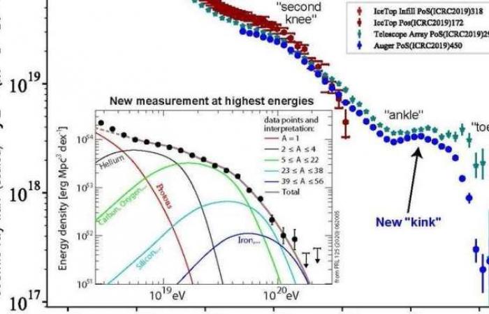 New feature in the energy spectrum of the strongest particles in...