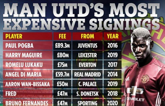 Man Utd triggered a one-year contract extension for Paul Pogba just...