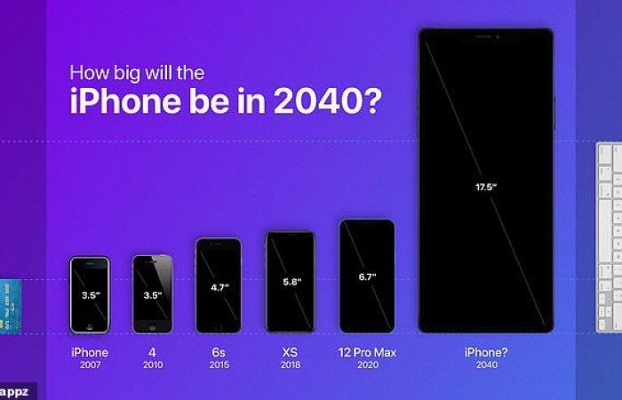 2040 iPhone “bigger than wine bottle” if the size trend continues