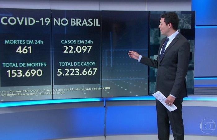 Brazil goes from 153,600 deaths by Covid; moving average is...