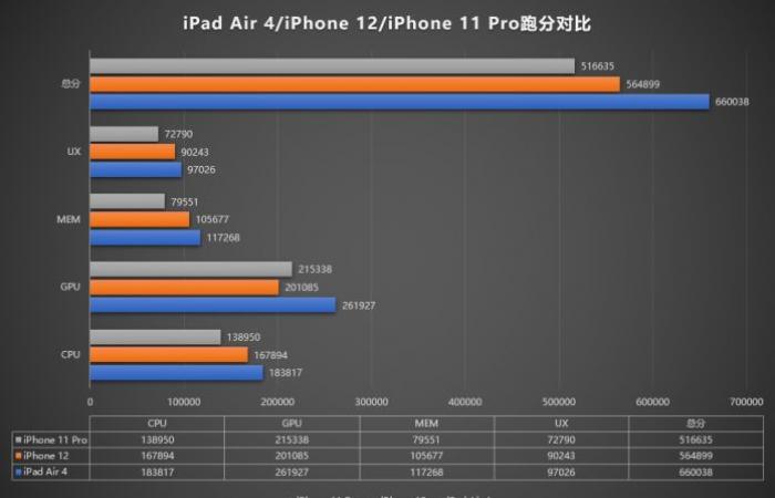 The iPhone 12 loses on AnTuTu against the iPad Air 4...