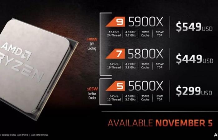 AMD 5600X, 5800X, 5900X and 5950X processors show up in the...