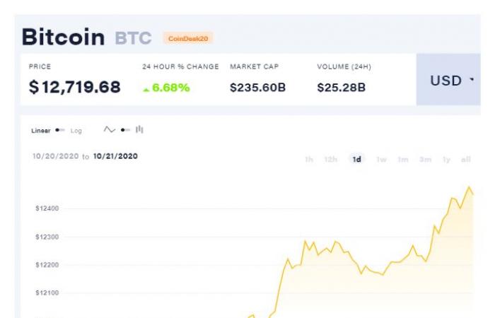 For the first time in more than a year … Bitcoin...