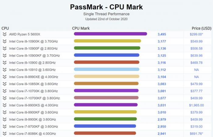 AMD RYZEN 5 5600X processor takes first place under Passmark