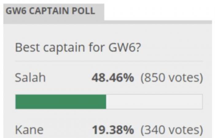 Who are the best FPL captain options for Gameweek 6?