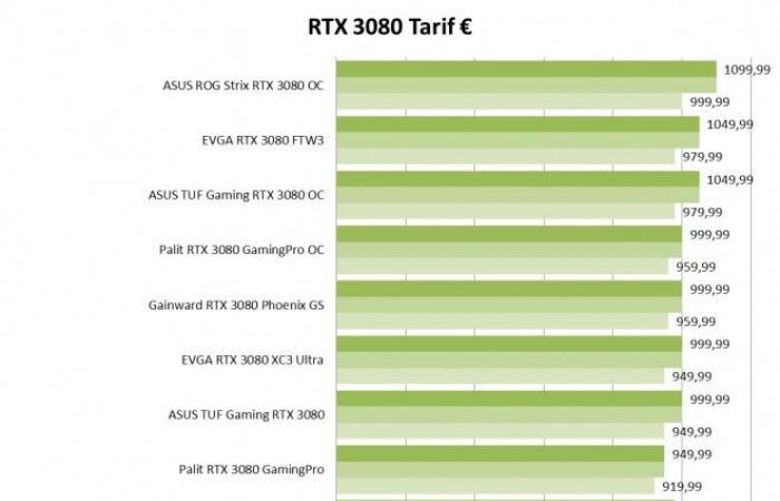 NVIDIA GeForce RTX 3080: What Is Green That Grows Underwater?