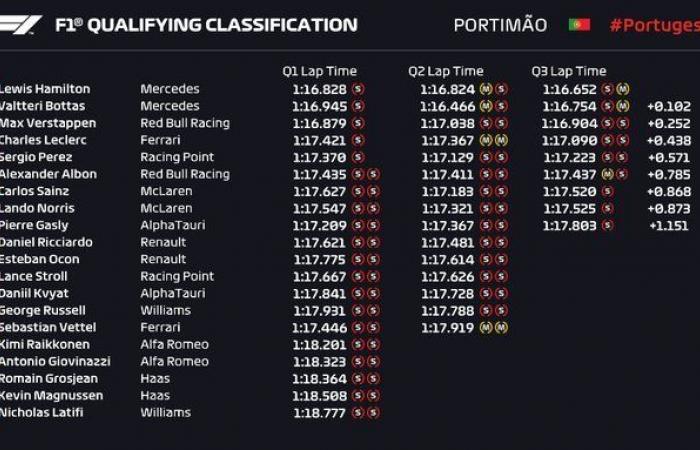 F1 – GP Portugal 2020 | Portimao: Hamilton master class...