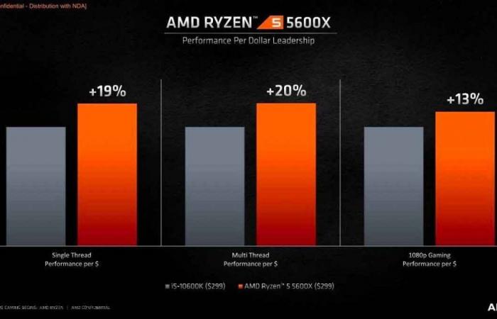Ryzen 5 5600X, should Intel be worried? Yes according to...