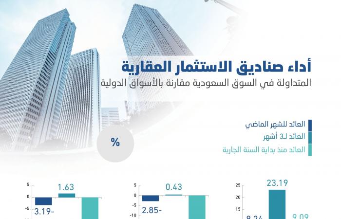 Saudi REIT funds are outperforming their emerging market and US counterparts...