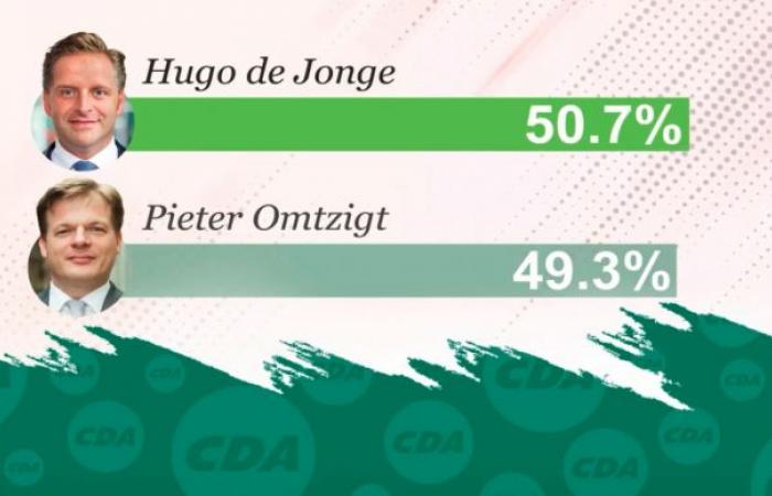 Thank you for your vote for Hugo de Jonge – Accountants:...
