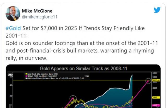 Gold or Bitcoin (BTC), your heart swings? Bloomberg predicts the...