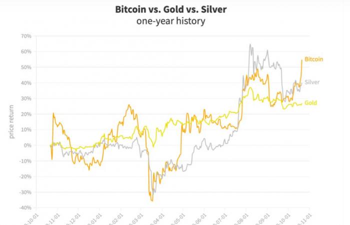 Gold or Bitcoin (BTC), your heart swings? Bloomberg predicts the...
