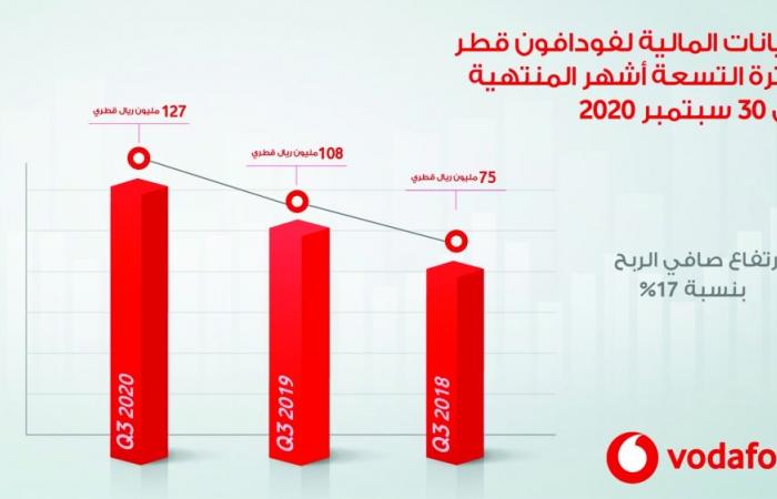 127 million riyals net profit of Vodafone
