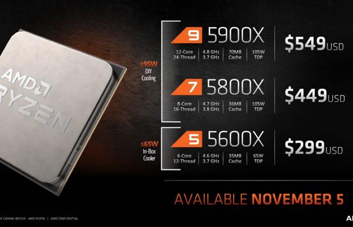 Here are now the French prices of the future AMD RYZEN...