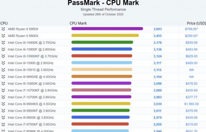 AMD Ryzen 9 5950X is the fastest single-threaded CPU in Passmark...