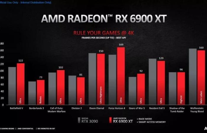 AMD unveils its Radeon RX 6900 XT, RX 6800 XT and...