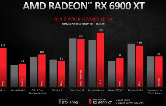 AMD’s new Radeon RX 6000 cards pose a serious challenge to...