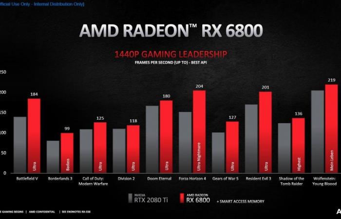 AMD unveils its Radeon RX 6900 XT, RX 6800 XT and...
