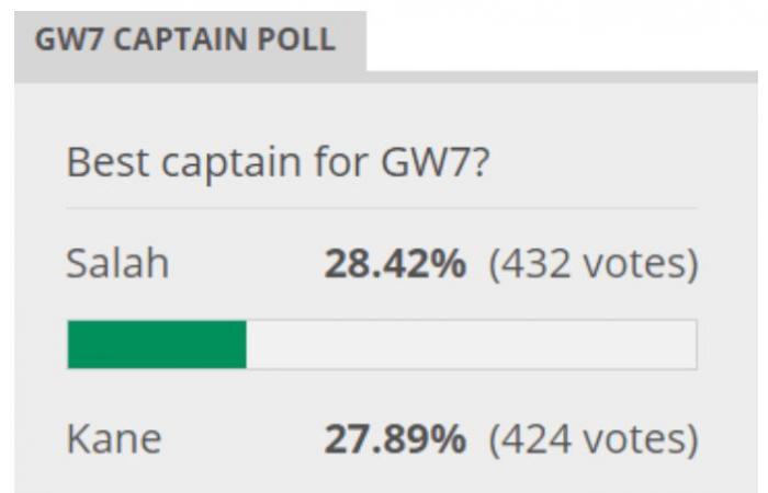 Who are the best FPL captain options for Gameweek 7?