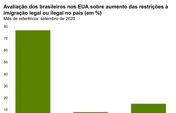 US election: 3 in 4 Brazilians living in the country vote...