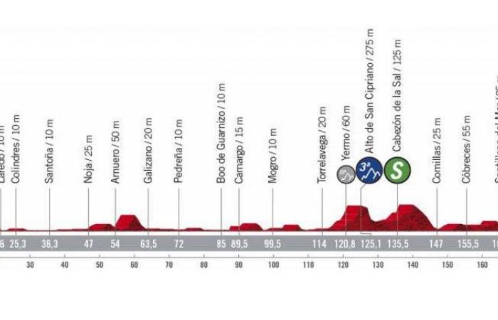 Vuelta 2020: Preview stage 10 to Suances