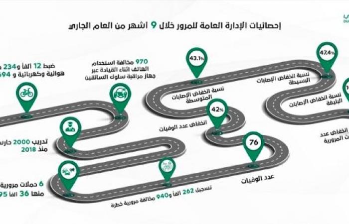 “Dubai Traffic” records a decrease in the number of traffic accidents...