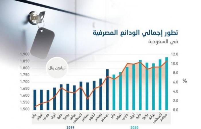 1.88 trillion riyals of bank deposits in Saudi Arabia by the...