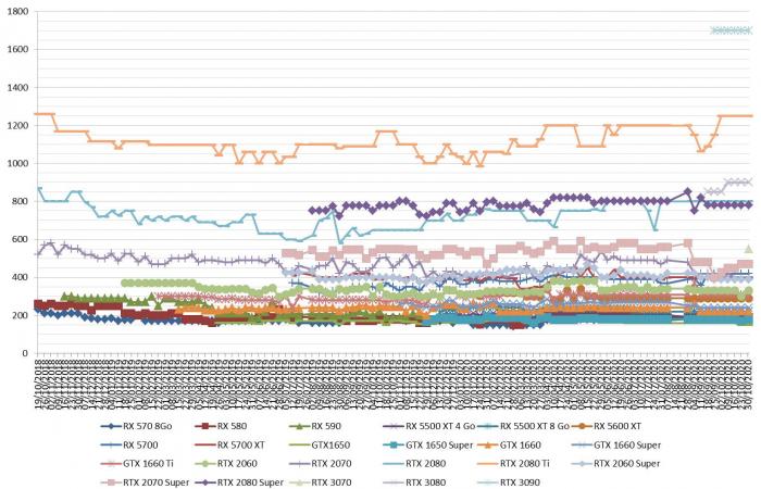 AMD and NVIDIA graphics card prices week 44-2020: And the RTX...