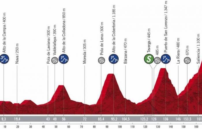 Vuelta 2020: Preview of the mountain ride to the Alto de...
