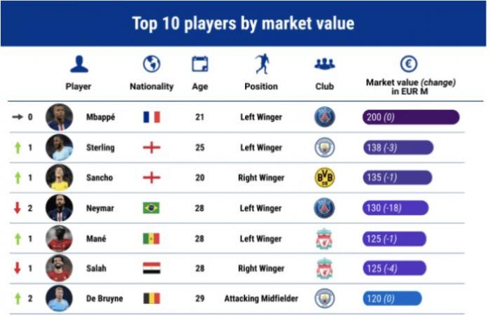 Find out the list of the most expensive players in the...